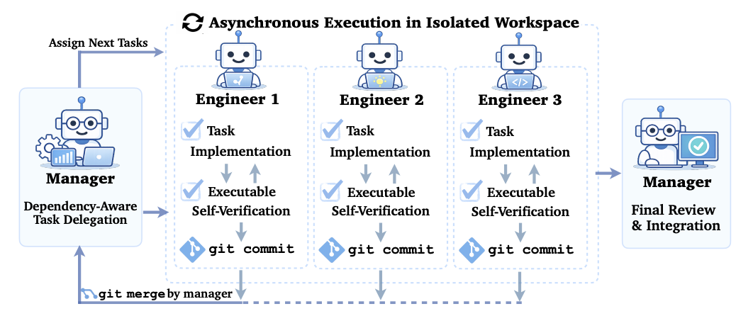Effective Strategies for Asynchronous Software Engineering Agents