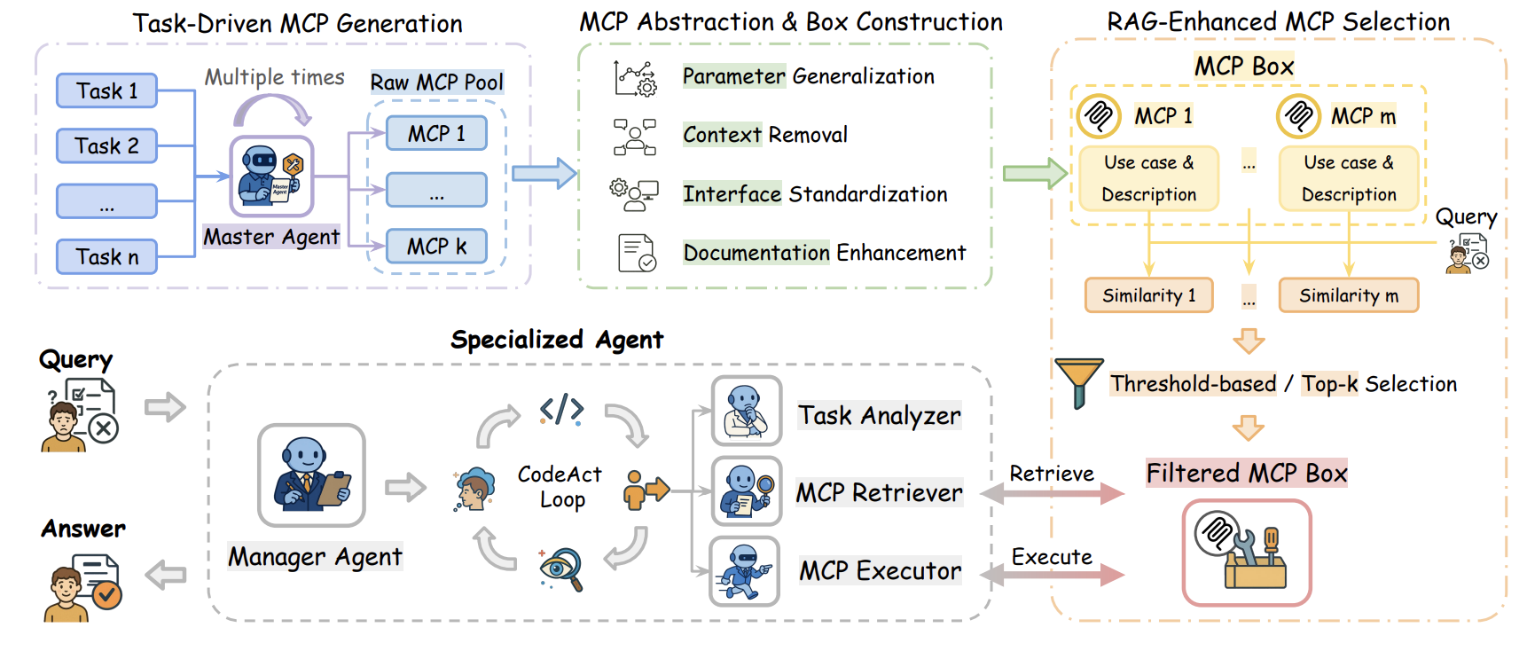 Alita-G: Self-Evolving Generative Agent for Agent Generation