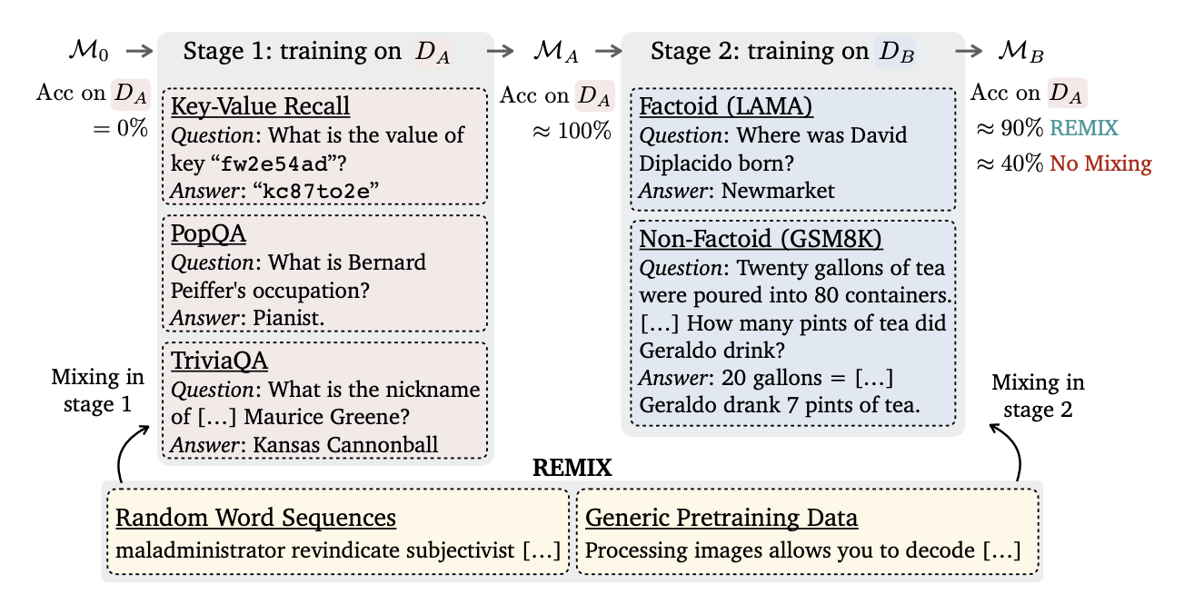 Continual Memorization of Factoids in Large Language Models