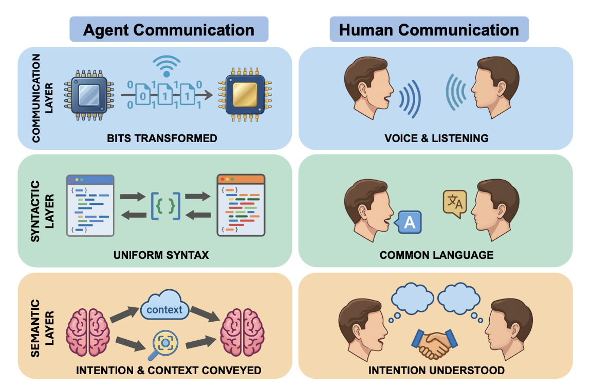 Beyond Message Passing: A Semantic View of Agent Communication Protocols