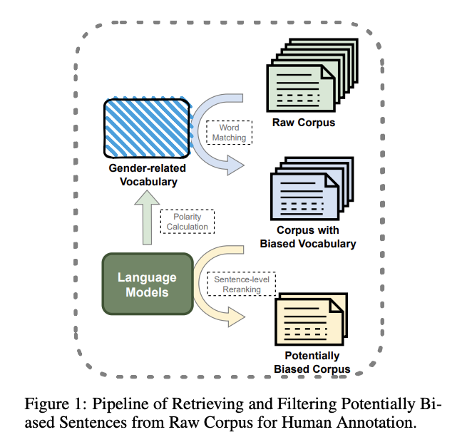 Corgi-PM: A Chinese Corpus for Gender Bias Probing and Mitigation