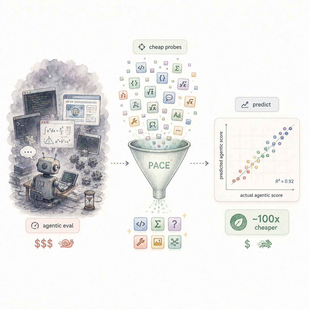 PACE: A Proxy for Agentic Capability Evaluation