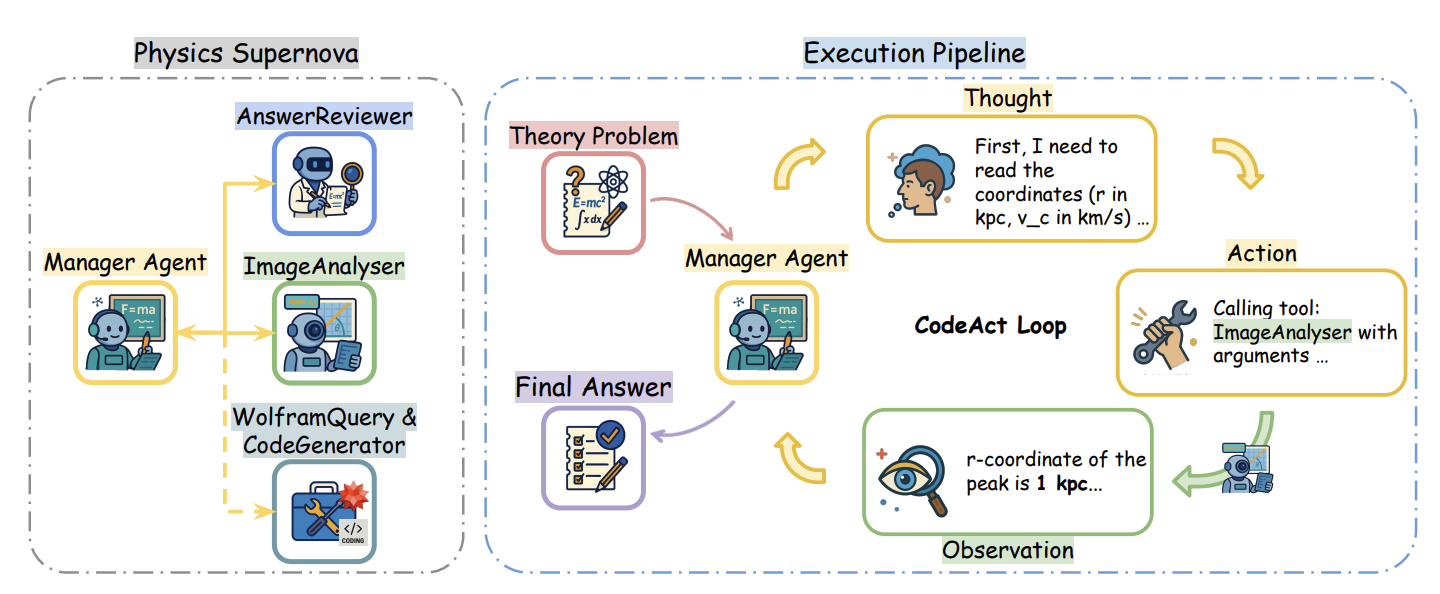 Physics Supernova: AI Agent Matches Elite Gold Medalists at IPhO 2025