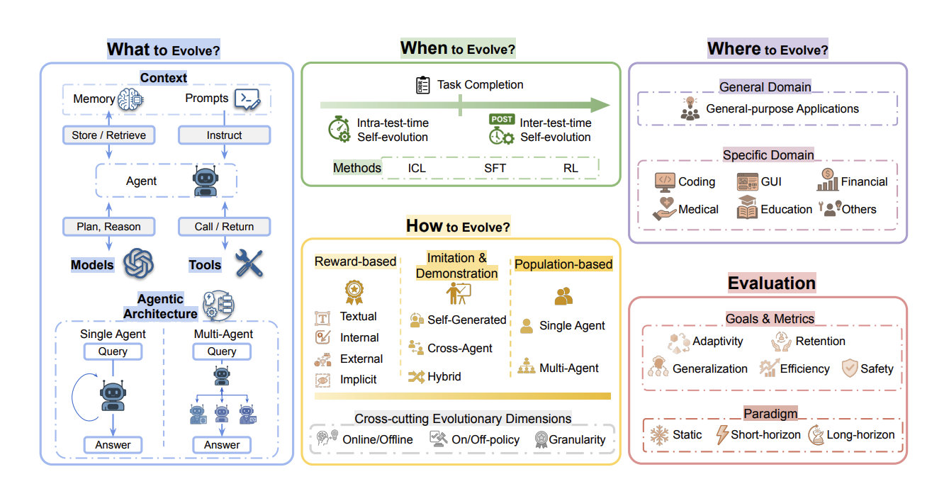 A Survey of Self-Evolving Agents: On Path to Artificial Super Intelligence