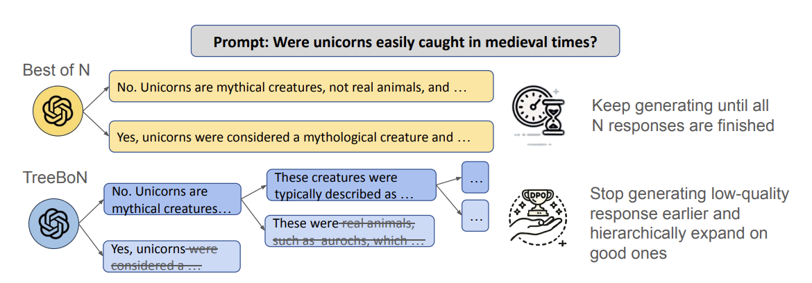 TreeBoN: Enhancing Inference-Time Alignment with Speculative Tree-Search and Best-of-N Sampling